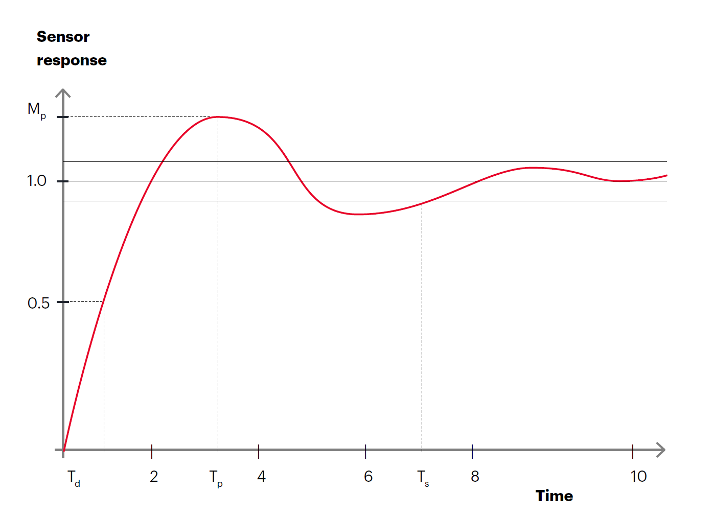 優(yōu)化傳感器性能的兩大利器:測(cè)試表征和線性轉(zhuǎn)換 優(yōu)化傳感器性能的兩大利器:測(cè)試表征和線性轉(zhuǎn)換