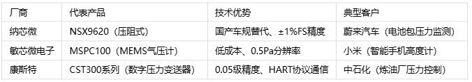 壓力傳感器主要應用場景、分類與技術解析 壓力傳感器主要應用場景、分類與技術解析