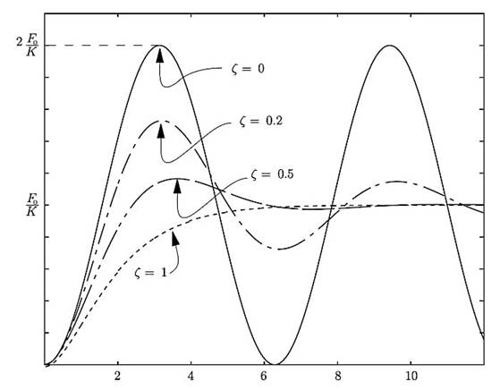 推導電容傳感加速度計的傳遞函數 推導電容傳感加速度計的傳遞函數
