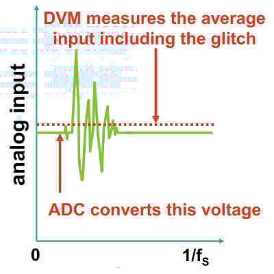 伺服環路 ADC 測試簡介