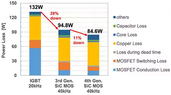 如何在大功率應用中減少損耗、提高能效并擴大溫度范圍