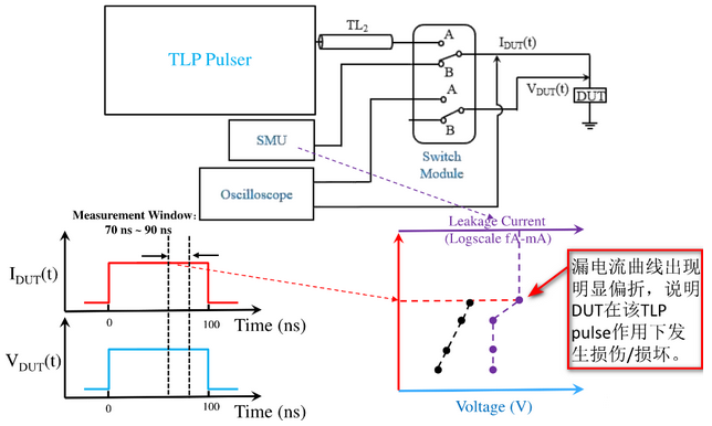 【測試解讀】ESD保護設計中的傳輸線脈沖TLP，怎么測？