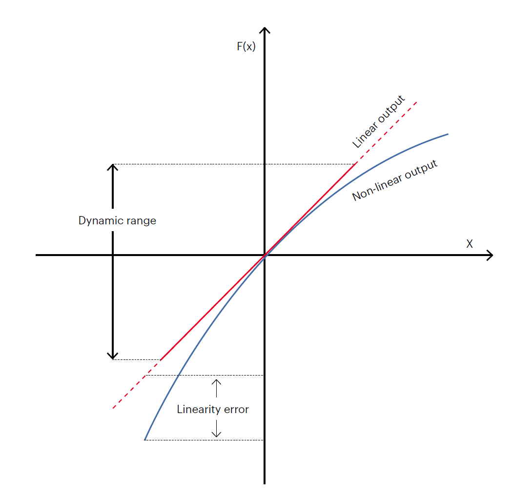 優(yōu)化傳感器性能的兩大利器:測(cè)試表征和線性轉(zhuǎn)換 優(yōu)化傳感器性能的兩大利器:測(cè)試表征和線性轉(zhuǎn)換