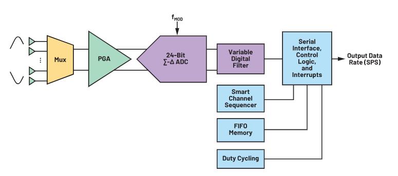 使用∑-Δ ADC構(gòu)建低功耗精密信號鏈應(yīng)用最重要的時序因素有哪些？
