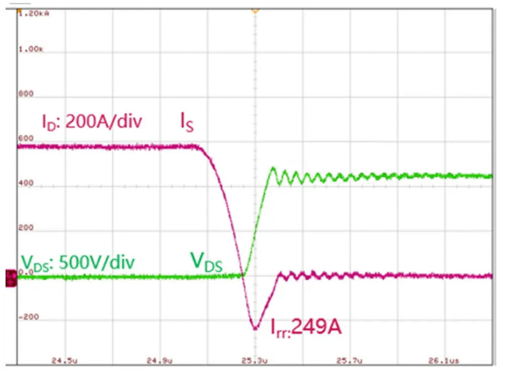 圖3:SiC MOSFET(FMF600DXZ-24B)關斷波形 3. 體二極管反向導通特性 SiC MOSFET體二極管是一個PIN二極管,其由導通到截止,會產生反向恢復。隨著溫度升高,反向恢復電荷和反向恢復峰值電流都會增加。圖4為SiC MOSFET模塊FMF600DXE-34BN體二極管在25℃時的反向恢復波形,圖5為150℃時的反向恢復波形。高溫下載流子壽命變長,電導率調制引起的載流子濃度增加,從而產生更明顯的反向恢復電流。 圖3:SiC MOSFET(FMF600DXZ-24B)關斷波形 3. 體二極管反向導通特性 SiC MOSFET體二極管是一個PIN二極管,其由導通到截止,會產生反向恢復。隨著溫度升高,反向恢復電荷和反向恢復峰值電流都會增加。圖4為SiC MOSFET模塊FMF600DXE-34BN體二極管在25℃時的反向恢復波形,圖5為150℃時的反向恢復波形。高溫下載流子壽命變長,電導率調制引起的載流子濃度增加,從而產生更明顯的反向恢復電流。