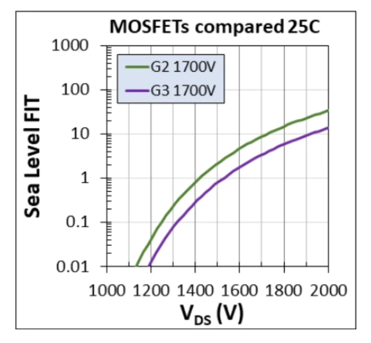 1700V耐壓破局！Wolfspeed MOSFET重塑輔助電源三大矛盾