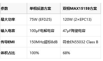 多相并聯反激式轉換器:突破百瓦極限的EMI優化設計 多相并聯反激式轉換器:突破百瓦極限的EMI優化設計