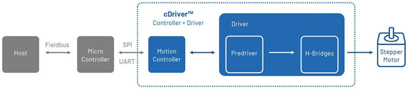 如何利用高能效監控攝像頭 PTZ IC 進行設計以打造更安全的環境 如何利用高能效監控攝像頭 PTZ IC 進行設計以打造更安全的環境