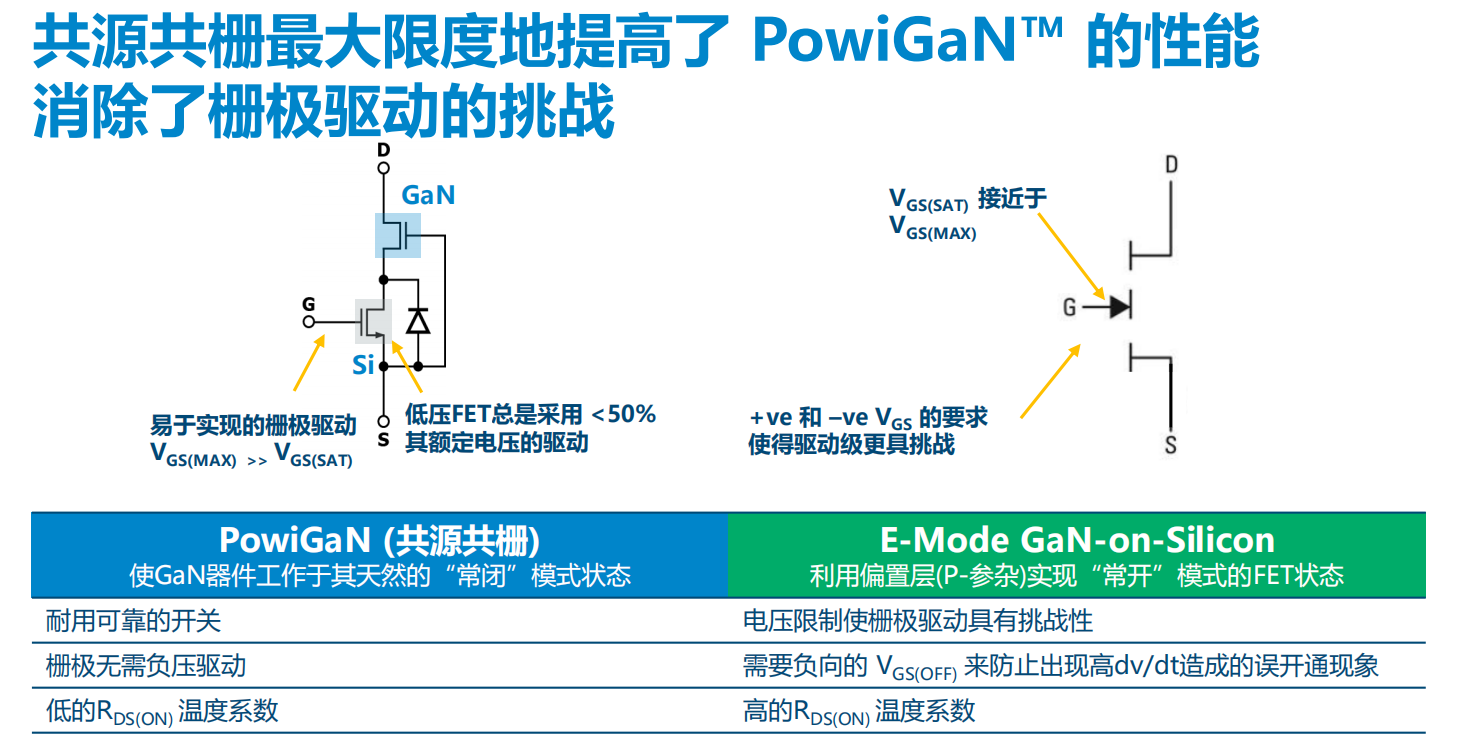 氮化鎵取代碳化硅，從PI開始？