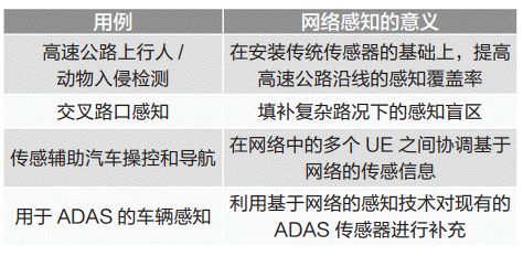 通信感知一體化在車聯網領域的關鍵技術與應用 通信感知一體化在車聯網領域的關鍵技術與應用