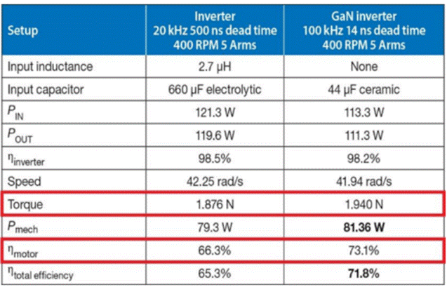 GaN正在加速電機驅動中的應用 GaN正在加速電機驅動中的應用