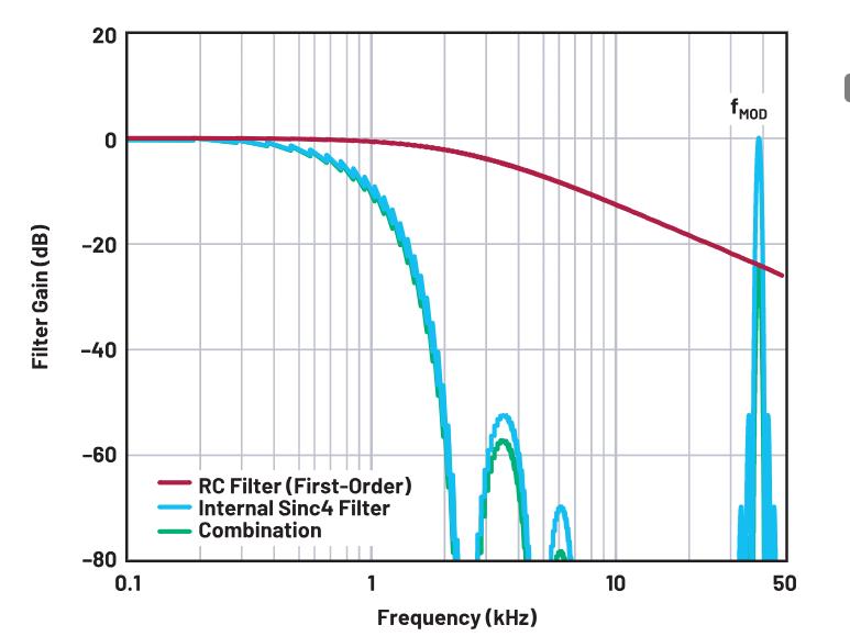 使用∑-Δ ADC構(gòu)建低功耗精密信號鏈應(yīng)用最重要的時序因素有哪些？