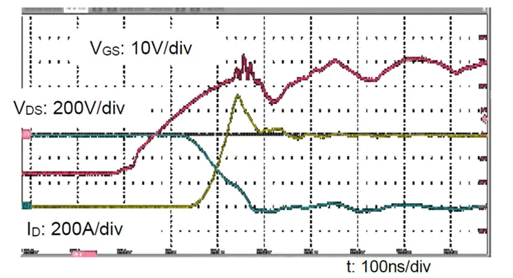  圖3：SiC MOSFET（FMF600DXZ-24B）關斷波形  3. 體二極管反向導通特性  SiC MOSFET體二極管是一個PIN二極管，其由導通到截止，會產生反向恢復。隨著溫度升高，反向恢復電荷和反向恢復峰值電流都會增加。圖4為SiC MOSFET模塊FMF600DXE-34BN體二極管在25℃時的反向恢復波形，圖5為150℃時的反向恢復波形。高溫下載流子壽命變長，電導率調制引起的載流子濃度增加，從而產生更明顯的反向恢復電流。