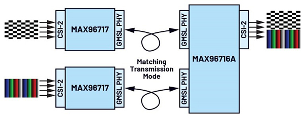 GMSL雙模解析:像素模式和隧道模式如何突破傳輸瓶頸 GMSL雙模解析:像素模式和隧道模式如何突破傳輸瓶頸