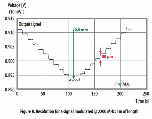 使用光學相位詢問技術和聚合物光纖進行應變感測 使用光學相位詢問技術和聚合物光纖進行應變感測
