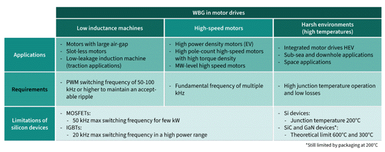 GaN正在加速電機驅動中的應用 GaN正在加速電機驅動中的應用