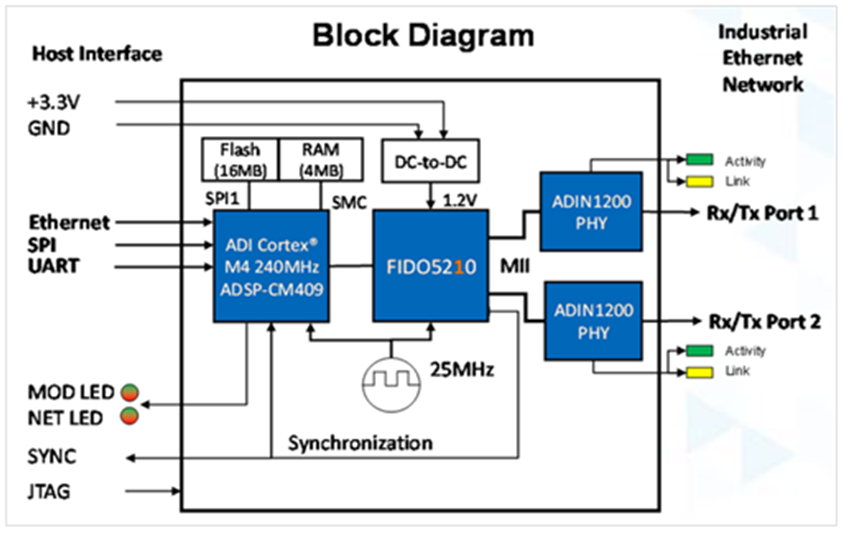 ADI 多協議工業以太網交換機 ADI 多協議工業以太網交換機