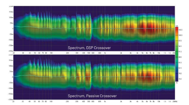 DSP入局：模擬與數(shù)字音頻分頻器設(shè)計的大比拼！