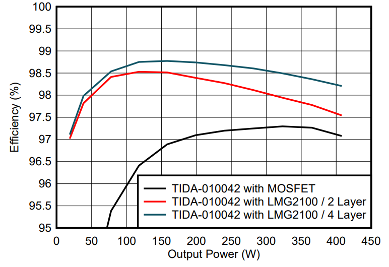 GaN如何讓光伏充電控制器更高效更小巧？TI給出答案