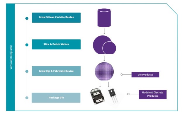 用于 SiC 解決方案設計的模塊化評估平臺 用于 SiC 解決方案設計的模塊化評估平臺