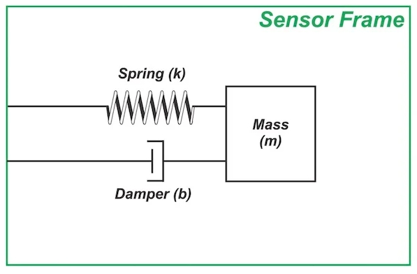 使用質量彈簧阻尼器測量加速度 使用質量彈簧阻尼器測量加速度