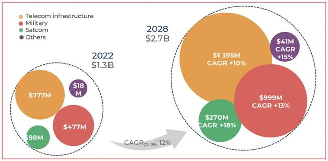 硅基氮化鎵在射頻市場的應(yīng)用日益廣泛 硅基氮化鎵在射頻市場的應(yīng)用日益廣泛