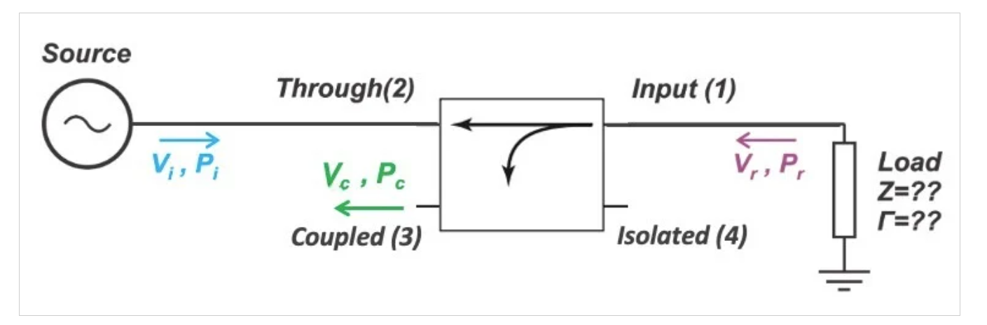 了解定向耦合器中的射頻功率測量誤差 了解定向耦合器中的射頻功率測量誤差