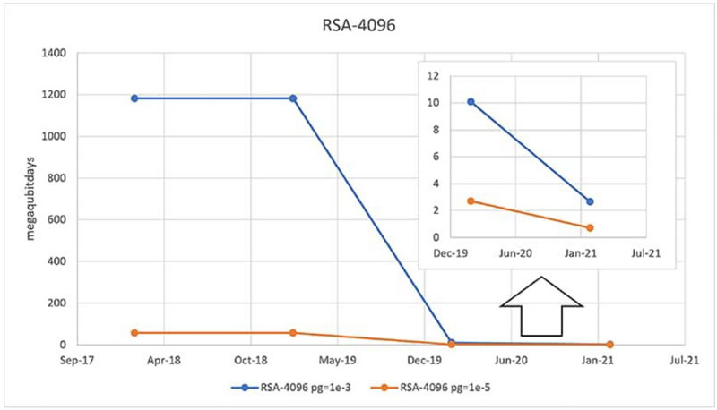 在后量子計算時代， 是否能縮短暴力攻擊攻破系統所需的時間？