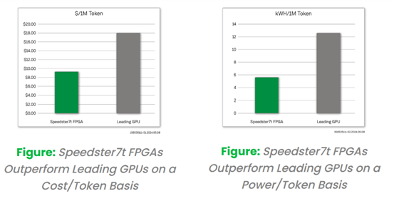 采用創新的FPGA 器件來實現更經濟且更高能效的大模型推理解決方案 采用創新的FPGA 器件來實現更經濟且更高能效的大模型推理解決方案