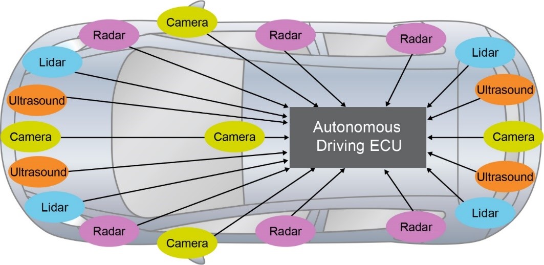 ADAS和汽車自動(dòng)化：他山之石，可以攻玉