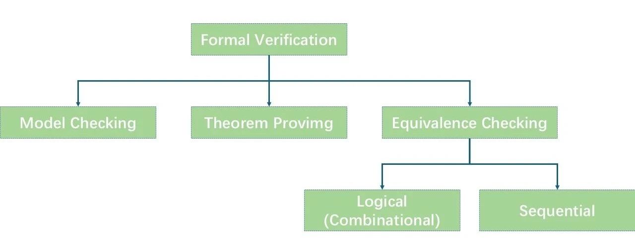 形式驗證如何加速超大規(guī)模芯片設(shè)計? 形式驗證如何加速超大規(guī)模芯片設(shè)計?