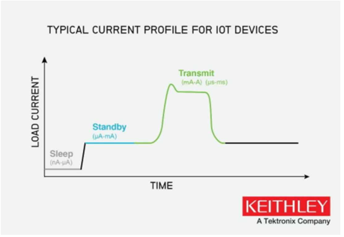 如何使物聯網邊緣設備高效節能? 如何使物聯網邊緣設備高效節能?