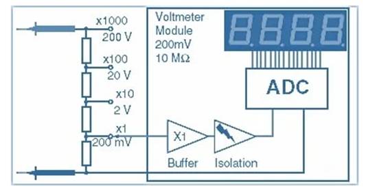 數字儀表與模擬儀表：它們有何區別？