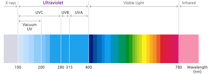 一文掌握UV LED在空凈消殺領(lǐng)域的主要應(yīng)用 一文掌握UV LED在空凈消殺領(lǐng)域的主要應(yīng)用