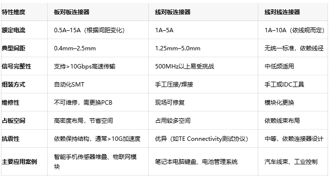 電子連接器全景解讀:板對(duì)板、線對(duì)板、線對(duì)線連接器的選型密碼 電子連接器全景解讀:板對(duì)板、線對(duì)板、線對(duì)線連接器的選型密碼