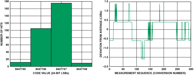 高性能、低成本電子秤的參考設計