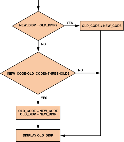 高性能、低成本電子秤的參考設計