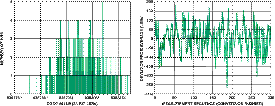 高性能、低成本電子秤的參考設計