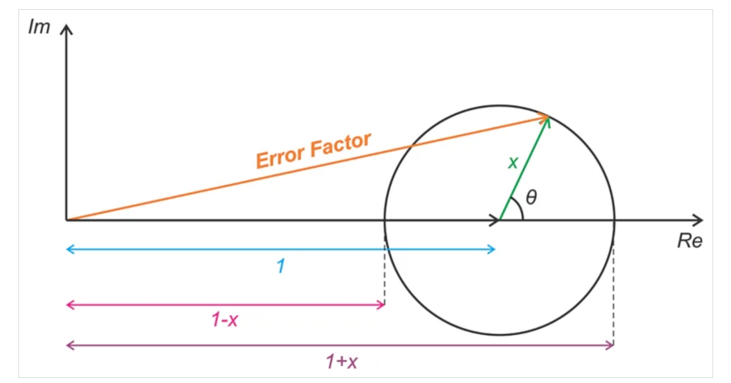 了解定向耦合器中的射頻功率測量誤差 了解定向耦合器中的射頻功率測量誤差