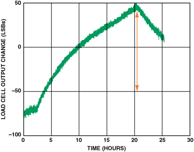 高性能、低成本電子秤的參考設計