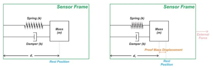 使用質量彈簧阻尼器測量加速度 使用質量彈簧阻尼器測量加速度