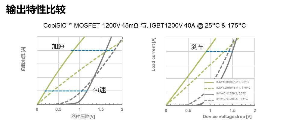 SiC MOSFET用于電機驅動的優(yōu)勢
