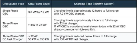 消費者需求不斷攀升，電動汽車(EV)必須延長續航里程，方可與傳統的內燃機(ICE)汽車相媲美。解決這個問題主要有兩種方法：在不顯著增加電池尺寸或重量的情況下提升電池容量，或提高主驅逆變器等關鍵高功率器件的運行能效。為應對電子元件導通損耗和開關損耗造成的巨大功率損耗，汽車制造商正在通過提高電池電壓來增加車輛的續航里程。  圖1：生產中的電動汽車以及所需的復雜系統.png    圖1：生產中的電動汽車以及所需的復雜系統   因此，就像需要提高電池電壓一樣，汽車整車廠商也必須跟上電動汽車車載充電器(OBC)的發展步伐，而首先要考慮的是必須支持800 V 電池架構和處理更高的電壓。為此，現行的標準650 V 額定芯片元件需過渡到額定電壓最高達1200 V 的芯片元件。此外，為加快電池充電速率，對更高額定功率OBC的需求也在日益增長。  消費者迫切需要更出色的性能  OBC能夠將交流電轉換為直流電，因而可以讓汽車利用電網等交流電源進行充電。充電站的輸出峰值會明顯限制充電速度，同樣的，OBC的峰值功率處理能力也是充電速度的一大影響因素。  在目前的充電基礎設施中，充電樁分為三個等級：  1 級的最大功率為 3.6 kW  2 級的功率為 3.6 kW 到大約 22 kW ，與 OBC 的最大容量相當  3 級提供直流電，無需使用 OBC，功率為 50 kW 到 350+ kW  盡管速度較快的3級直流充電站已投入使用，但其在全球范圍內分布有限，因此OBC仍然不可或缺。此外，許多企業正盡可能提高現有2級充電基礎設施的性能并促進更高電壓電池技術的采用，市場對更高能效OBC的需求預計仍將持續增長。  表1：OBC的不同功率等級及其對80 kWh 電池充電時間的影響.png    表1：OBC的不同功率等級及其對80 kWh 電池充電時間的影響  表1列舉了常見的OBC功率等級及大致充電時間。為加快充電速度、滿足消費者需求，行業已開始轉向更強大的三相OBC。然而，電動汽車的實際充電時間取決于多個因素。  首先我們需要明確一點，充電并不是一個線性過程。當電池接近滿容量（通常超過80%）時，充電速度會減慢，以保護電池健康。簡單來說，電池電量越滿，接受電能的速度就越慢。電動汽車通常不是滿電狀態，許多電動汽車制造商通常也不建議頻繁待電量耗至0%再充滿至100%，而是只需充一部分（例如最高充到80%），這樣可顯著縮短充電時間。此外，電氣化趨勢正逐漸延伸到公共汽車、貨車、重型車輛和農業用車等各種車輛類型甚至是船舶，OBC還將繼續發展，目標是實現22 kW 以上更高功率等級。  汽車整車廠商可以通過構建更強大的OBC來提高2級充電站的充電速度，但這需要利用經濟高效且性能可靠的電子元件，來實現更高的電壓（800 V，而非400 V）和更高的功率等級。  更高性能OBC的關鍵設計考慮因素 對于更高性能的OBC，除了額定功率和電池電壓之外，還有許多因素需要考慮。其中包括散熱管理、封裝限制、器件成本、電磁兼容性(EMC)以及對雙向充電的潛在需求。  談到散熱管理，很容易想到增加OBC的尺寸和重量。然而，這種簡單的方案并不理想，因為電動汽車的空間有限，難以容納過于龐大OBC，而且重量增加也會導致縮短車輛的續航里程。  800 V 電池架構可以帶來諸多益處，例如減少導通損耗、提高性能、加快充電和電力輸送速度等，但也為設計師帶來了許多復雜難題：  器件供應：尋找適合 800 V 安全運轉的器件可能會很困難。  降額以確保可靠性：即使是合格的器件也可能需要降額，也就是以低于最大容量的功率運轉，以確保長期可靠性。  安全問題：更高電壓的系統需要強大的絕緣和安全功能。  測試和驗證：驗證高電壓系統更為復雜，可能需要專門的設備和專業知識。  為此，需要用到擊穿電壓更高的元件，對于MOSFET而言尤其如此。事實證明，在需要更快MOSFET開關的更高電壓應用（例如OBC）中，改用高性能碳化硅(SiC)元件將大有裨益。開發PCB布局時，考慮電壓等級也至關重要，因為可能需要相應地擴大元件間距和PCB走線之間的距離。同樣，暴露于更高電壓的其他器件（例如連接器、變壓器、電容）也需要更高的額定值。  改進OBC設計，提升性能和功能 安森美(onsemi)是一家值得信賴的高功率汽車應用功率模塊供應商，可以為向800 V 電池系統過渡提供強大支持。安森美先進的EliteSiC 1200 V MOSFET和汽車功率模塊(APM)能夠實現更高的功率密度，在汽車設計領域一直深受認可。  圖2：EliteSiC 1200V MOSFET 采用TO247-4L封裝.png    圖2：EliteSiC 1200V MOSFET 采用TO247-4L封裝，提供開爾文源極連接（第3根引線），可消除柵極驅動環路內共源極寄生電感的影響  APM32功率模塊系列集成安森美先進的1200 V SiC 器件，針對800 V 電池架構進行了優化，更適用于高電壓和功率級OBC。APM32系列包括用于功率因數校正(PFC)級的三相橋模塊，例如采用1200 V 40 mΩ EliteSiC MOSFET（集成溫度感測）的NVXK2VR40WDT2。該模塊專為11 – 22 kW OBC 終端應用而設計。  相較于分立方案，APM32模塊技術具有多種優勢，包括尺寸更小、散熱設計更佳、雜散電感更低、內部鍵合電阻更低、電流能力更強、EMC性能更好、可靠性更高等，從而有助于創建高性能雙向OBC（圖3）。這不僅能夠增強車輛OBC的功能，還能讓電動汽車充當移動的電池儲能器。  圖3：采用EliteSiC 1200V APM32 功率模塊.png    圖3：采用EliteSiC 1200V APM32 功率模塊的高功率(11 kW-22 kW) 雙向OBC方案  圖3的OBC功率級示例中包含升壓型三相PFC和雙向CLLC全橋轉換器，用于提供必要的功率和電壓處理及先進的雙向充電功能。  在全球各地逐漸轉向太陽能和風能等可持續能源之際，電網的電力供應有時可能供不應求。充滿電的電動汽車能夠作為重要的儲能資源，用來支援電網的峰值需求，或者在建筑物主要電源受損的緊急情況下使用。利用安森美APM32等模塊，OBC可以實現電動汽車電池的雙向能量傳輸。由此，電池存儲的能量可以短暫地為房屋供電，之后還能隨時充電。  可靠的設計和供應 與一些將封裝技術外包的競爭對手不同，安森美的APM系列均在內部設計和制造，因而能夠更好地掌控散熱優化。此外，安森美為制造商提供了一系列封裝和制造選項，包括裸片、分立元件或模塊，從而確保有合適的方案支持任何先進的OBC設計。  結論 OBC技術正蓬勃發展，不僅能幫助汽車制造商滿足消費者對電動汽車的需求，還能有效應對800 V 電池架構等新技術趨勢。利用安森美系統方案（例如APM32功率模塊），汽車設計人員可以簡化流程并有效滿足新需求，從而在大量減少設計工作的同時，確保更高的質量、可靠性和供應鏈一致性。  此外，安森美還提供廣泛的技術支持、仿真及其他電源方案，其中包含EliteSiC 1200 V M1和M3SMOSFET、EliteSiC 1200V D1和D3二極管，以及電隔離柵極驅動器、CAN收發器和可復位保險絲等配套器件，旨在助力實現全面、高性能的OBC設計。  文章來源：安森美