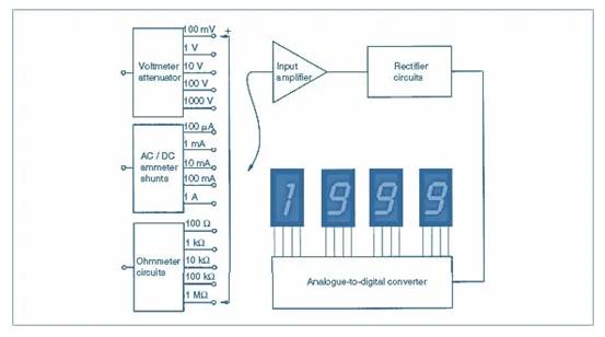 數字儀表與模擬儀表：它們有何區別？