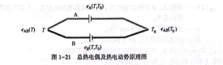 熱電偶的測溫原理 熱電偶的測溫原理