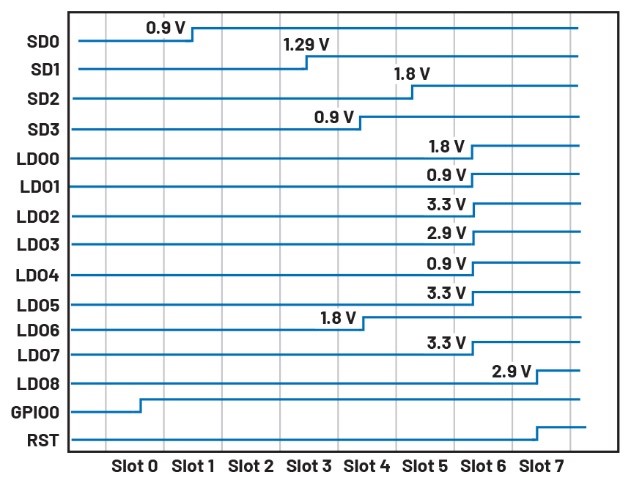 破局PMIC定制困境：無代碼方案加速產(chǎn)品落地