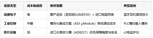 精度?帶寬?抗噪！三大維度解鎖電壓放大器場景適配密碼