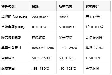 高頻噪聲克星:磁珠電感核心技術(shù)解析與全球產(chǎn)業(yè)格局 高頻噪聲克星:磁珠電感核心技術(shù)解析與全球產(chǎn)業(yè)格局