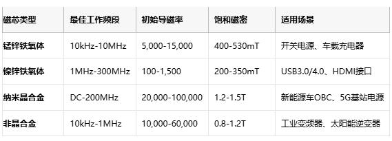 共模電感技術深度解析：噪聲抑制、選型策略與原廠競爭格局