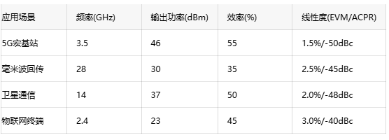 寬禁帶半導體賦能:GaN射頻放大器的應用前景 寬禁帶半導體賦能:GaN射頻放大器的應用前景